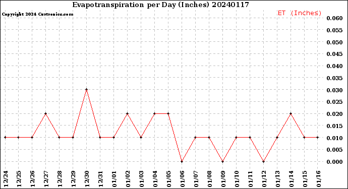 Milwaukee Weather Evapotranspiration<br>per Day (Inches)