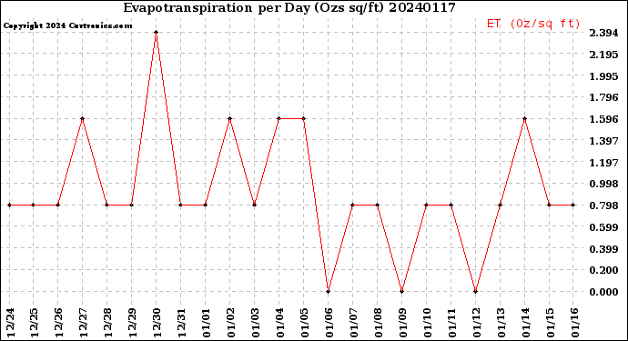 Milwaukee Weather Evapotranspiration<br>per Day (Ozs sq/ft)
