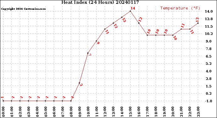 Milwaukee Weather Heat Index<br>(24 Hours)