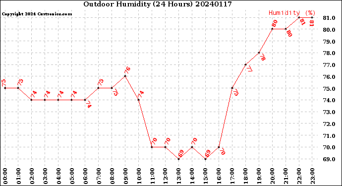 Milwaukee Weather Outdoor Humidity<br>(24 Hours)