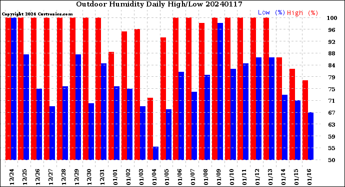 Milwaukee Weather Outdoor Humidity<br>Daily High/Low