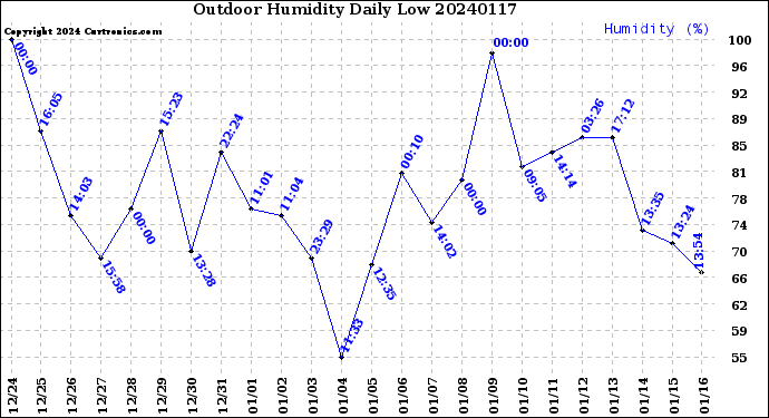 Milwaukee Weather Outdoor Humidity<br>Daily Low