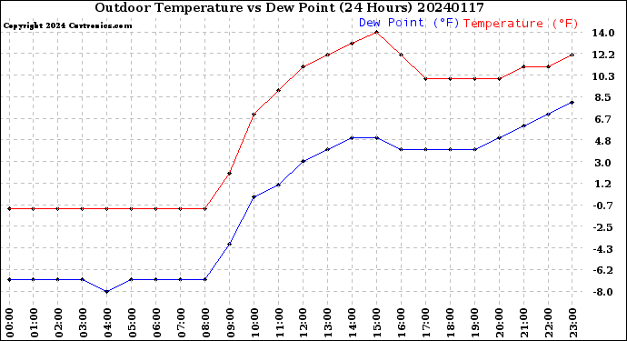 Milwaukee Weather Outdoor Temperature<br>vs Dew Point<br>(24 Hours)