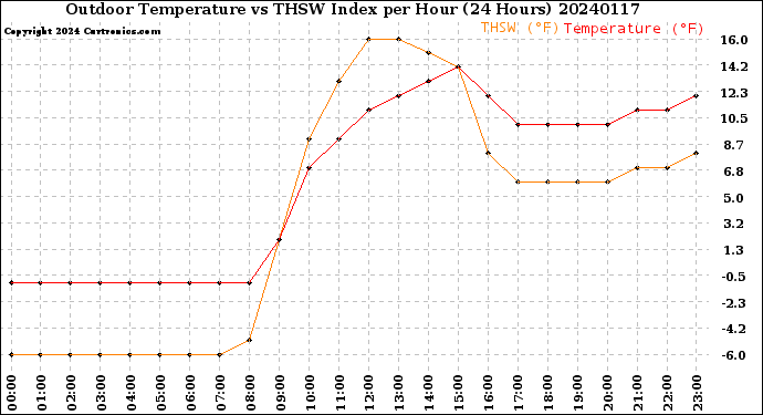 Milwaukee Weather Outdoor Temperature<br>vs THSW Index<br>per Hour<br>(24 Hours)