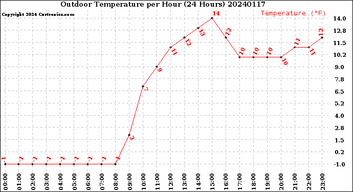 Milwaukee Weather Outdoor Temperature<br>per Hour<br>(24 Hours)