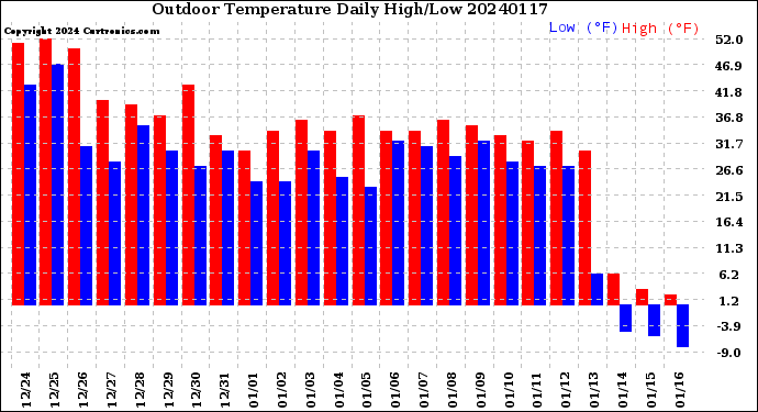 Milwaukee Weather Outdoor Temperature<br>Daily High/Low