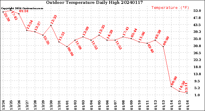 Milwaukee Weather Outdoor Temperature<br>Daily High