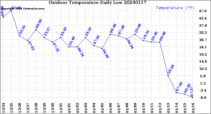 Milwaukee Weather Outdoor Temperature<br>Daily Low