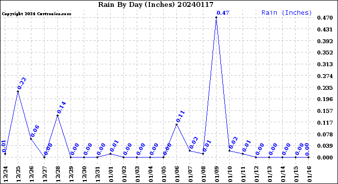Milwaukee Weather Rain<br>By Day<br>(Inches)