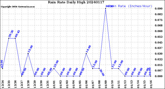 Milwaukee Weather Rain Rate<br>Daily High