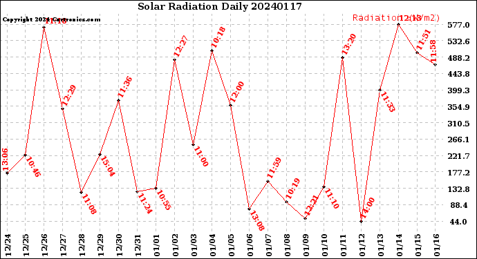 Milwaukee Weather Solar Radiation<br>Daily