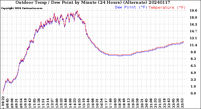 Milwaukee Weather Outdoor Temp / Dew Point<br>by Minute<br>(24 Hours) (Alternate)