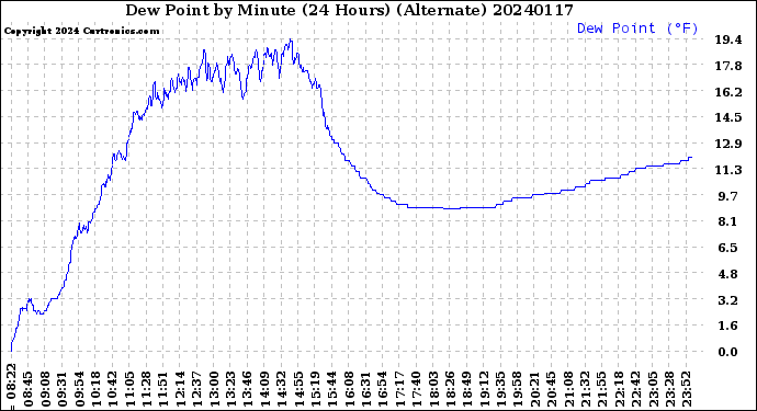 Milwaukee Weather Dew Point<br>by Minute<br>(24 Hours) (Alternate)