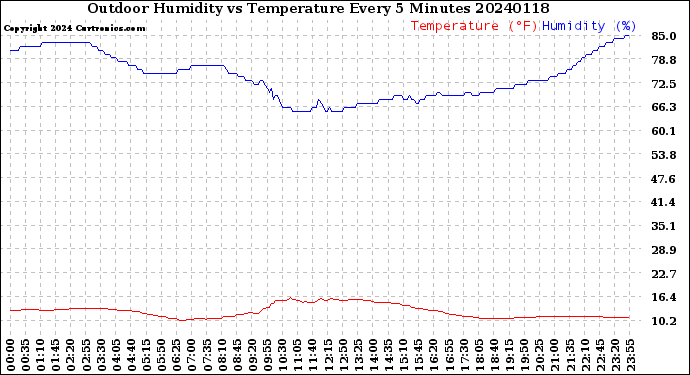 Milwaukee Weather Outdoor Humidity<br>vs Temperature<br>Every 5 Minutes
