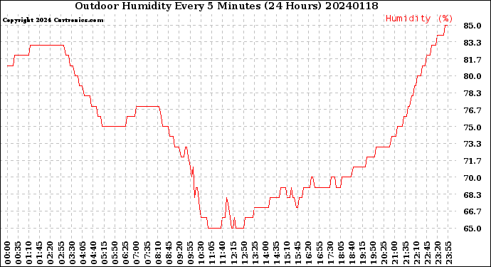 Milwaukee Weather Outdoor Humidity<br>Every 5 Minutes<br>(24 Hours)