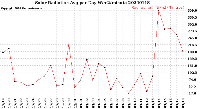 Milwaukee Weather Solar Radiation<br>Avg per Day W/m2/minute