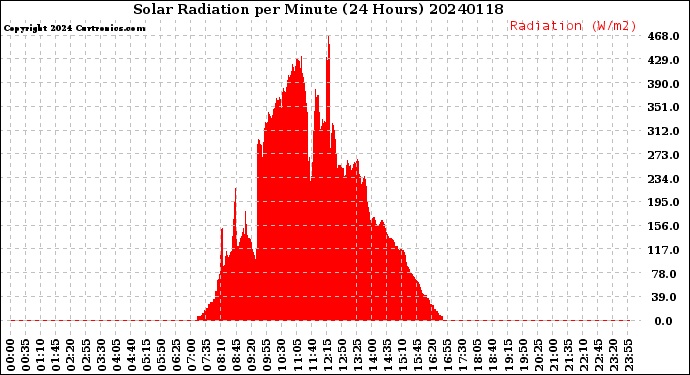 Milwaukee Weather Solar Radiation<br>per Minute<br>(24 Hours)