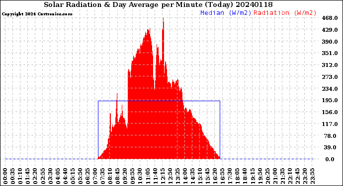 Milwaukee Weather Solar Radiation<br>& Day Average<br>per Minute<br>(Today)