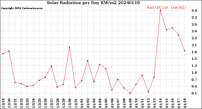 Milwaukee Weather Solar Radiation<br>per Day KW/m2