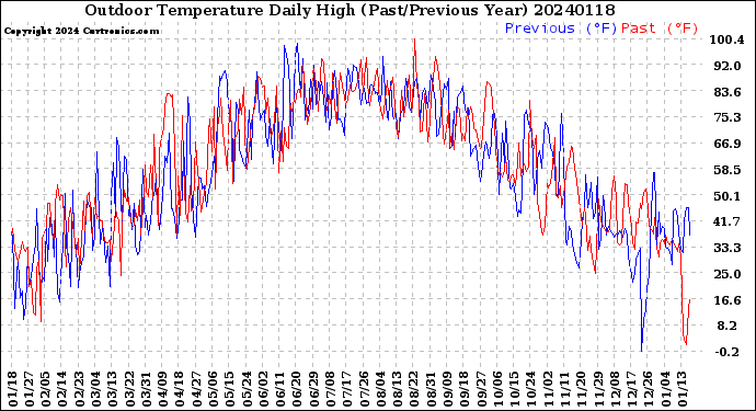 Milwaukee Weather Outdoor Temperature<br>Daily High<br>(Past/Previous Year)