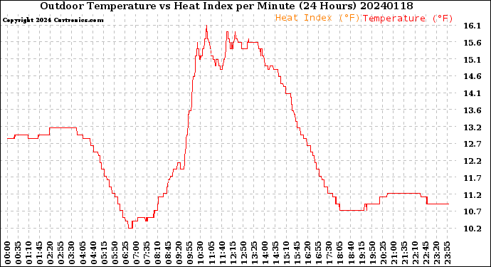 Milwaukee Weather Outdoor Temperature<br>vs Heat Index<br>per Minute<br>(24 Hours)