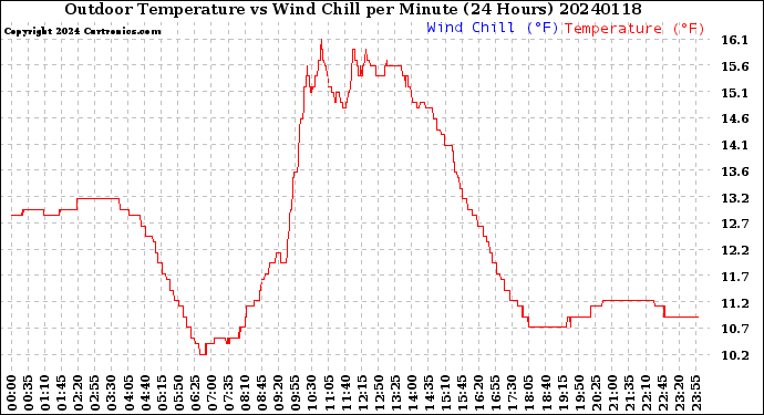 Milwaukee Weather Outdoor Temperature<br>vs Wind Chill<br>per Minute<br>(24 Hours)