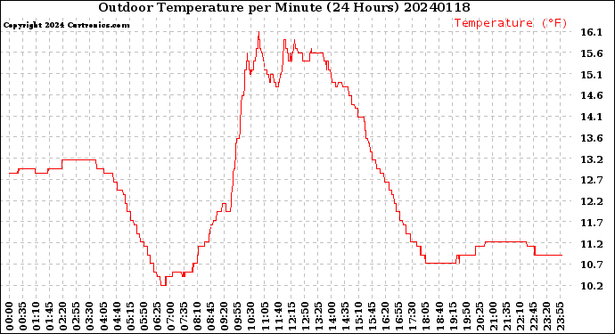 Milwaukee Weather Outdoor Temperature<br>per Minute<br>(24 Hours)