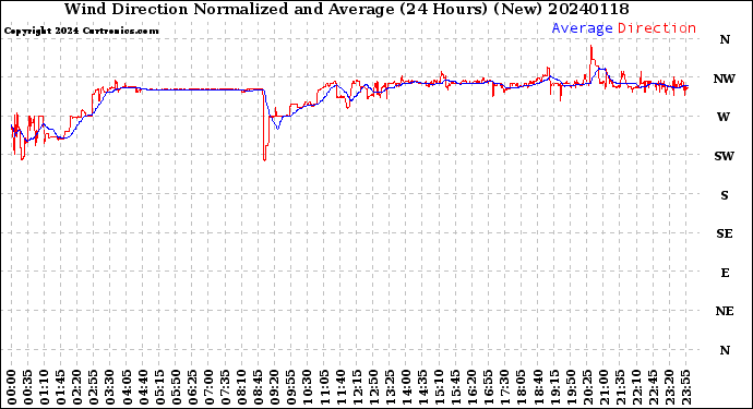 Milwaukee Weather Wind Direction<br>Normalized and Average<br>(24 Hours) (New)