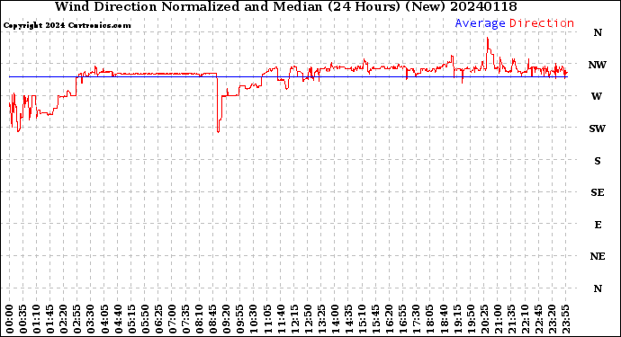 Milwaukee Weather Wind Direction<br>Normalized and Median<br>(24 Hours) (New)