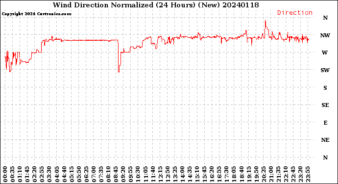 Milwaukee Weather Wind Direction<br>Normalized<br>(24 Hours) (New)
