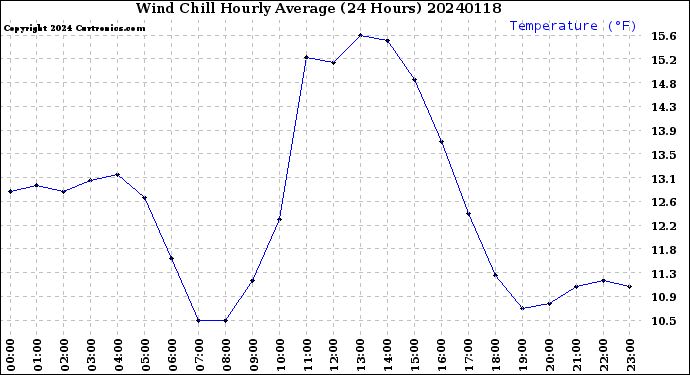 Milwaukee Weather Wind Chill<br>Hourly Average<br>(24 Hours)