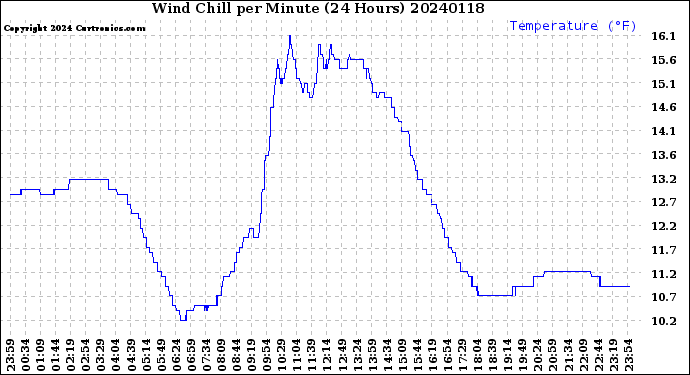 Milwaukee Weather Wind Chill<br>per Minute<br>(24 Hours)