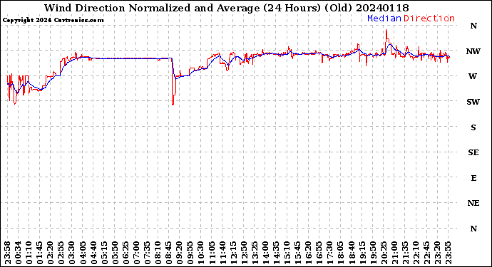Milwaukee Weather Wind Direction<br>Normalized and Average<br>(24 Hours) (Old)