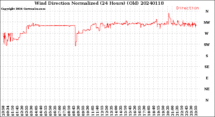 Milwaukee Weather Wind Direction<br>Normalized<br>(24 Hours) (Old)