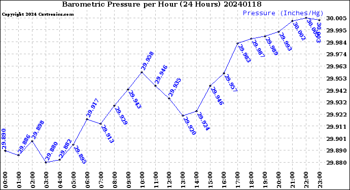 Milwaukee Weather Barometric Pressure<br>per Hour<br>(24 Hours)