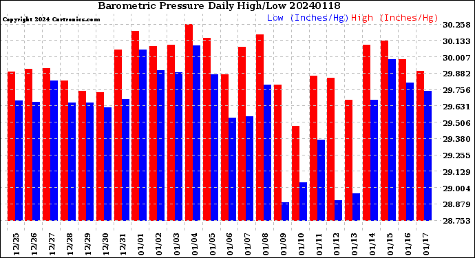 Milwaukee Weather Barometric Pressure<br>Daily High/Low