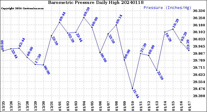 Milwaukee Weather Barometric Pressure<br>Daily High