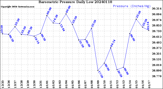 Milwaukee Weather Barometric Pressure<br>Daily Low