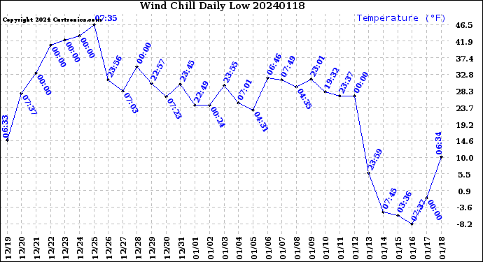 Milwaukee Weather Wind Chill<br>Daily Low