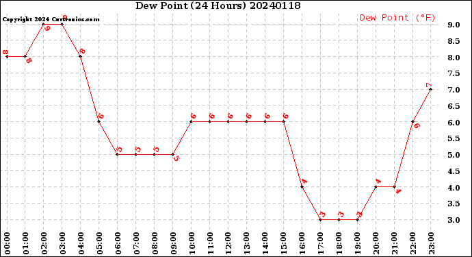 Milwaukee Weather Dew Point<br>(24 Hours)