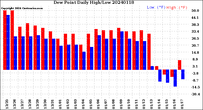 Milwaukee Weather Dew Point<br>Daily High/Low