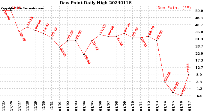 Milwaukee Weather Dew Point<br>Daily High