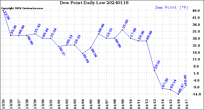 Milwaukee Weather Dew Point<br>Daily Low