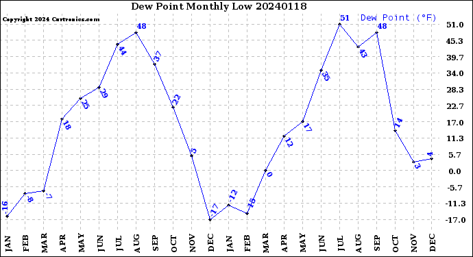 Milwaukee Weather Dew Point<br>Monthly Low