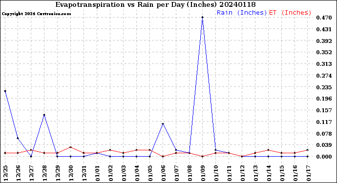 Milwaukee Weather Evapotranspiration<br>vs Rain per Day<br>(Inches)