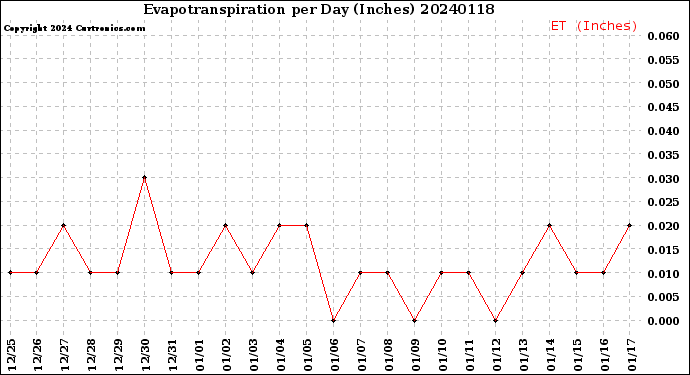 Milwaukee Weather Evapotranspiration<br>per Day (Inches)