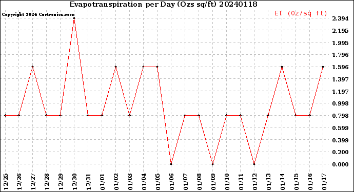 Milwaukee Weather Evapotranspiration<br>per Day (Ozs sq/ft)