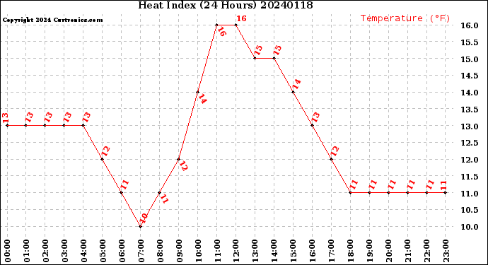 Milwaukee Weather Heat Index<br>(24 Hours)