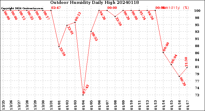 Milwaukee Weather Outdoor Humidity<br>Daily High