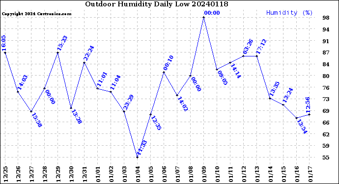 Milwaukee Weather Outdoor Humidity<br>Daily Low